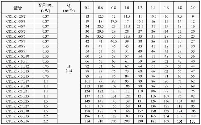 CDLK/CDLKF浸入式多級離心泵