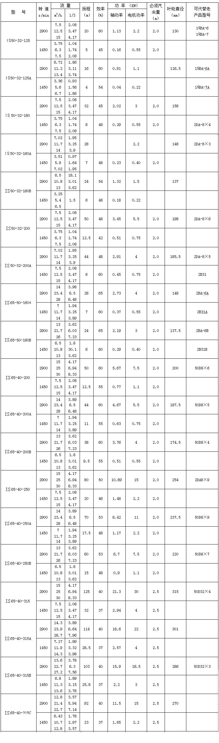 IS、IR型臥式單級(jí)單吸清水離心泵