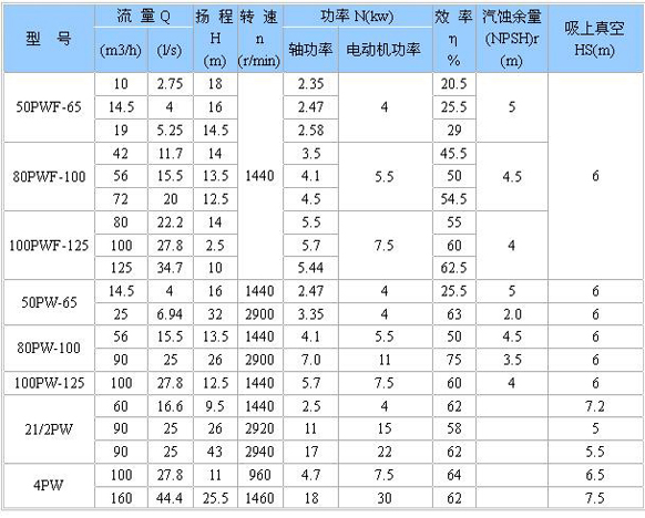 PW、PWF型懸臂式離心污水泵