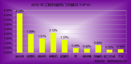 2012年工程機(jī)械產(chǎn)品關(guān)健詞熱門(mén)搜索TOP10