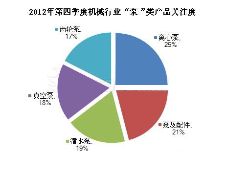 2012年第四季度“泵”類產(chǎn)品交易指數(shù)