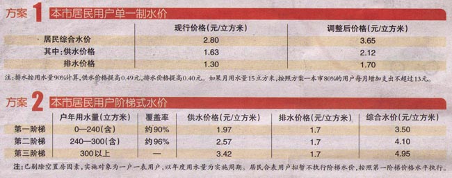 上海居民水價(jià) 兩方案均要漲